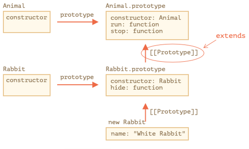 Class extends and prototype