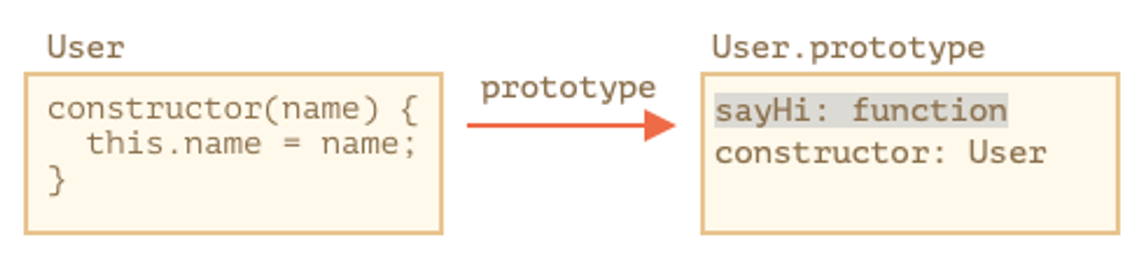 Class methods and prototype