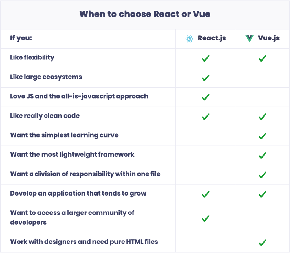 Why Vue? Table comparison between Vue.js and React.js