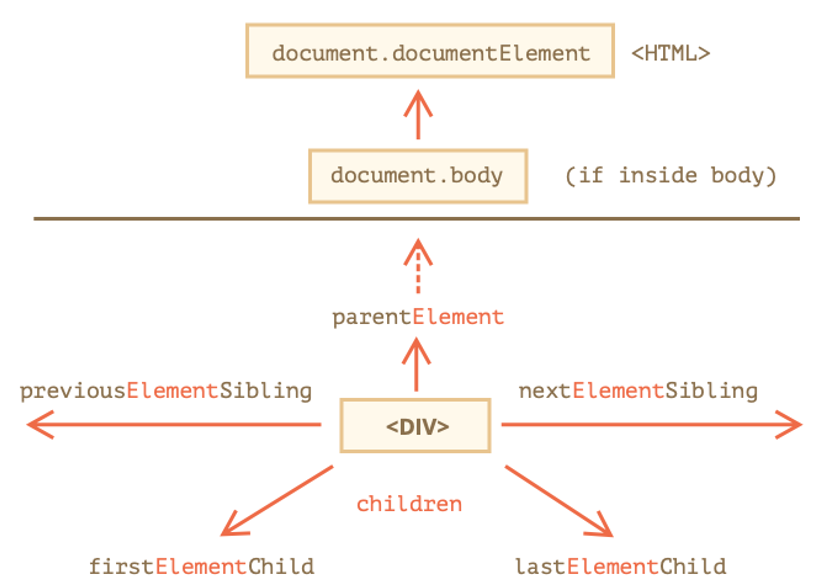 Element-only navigation