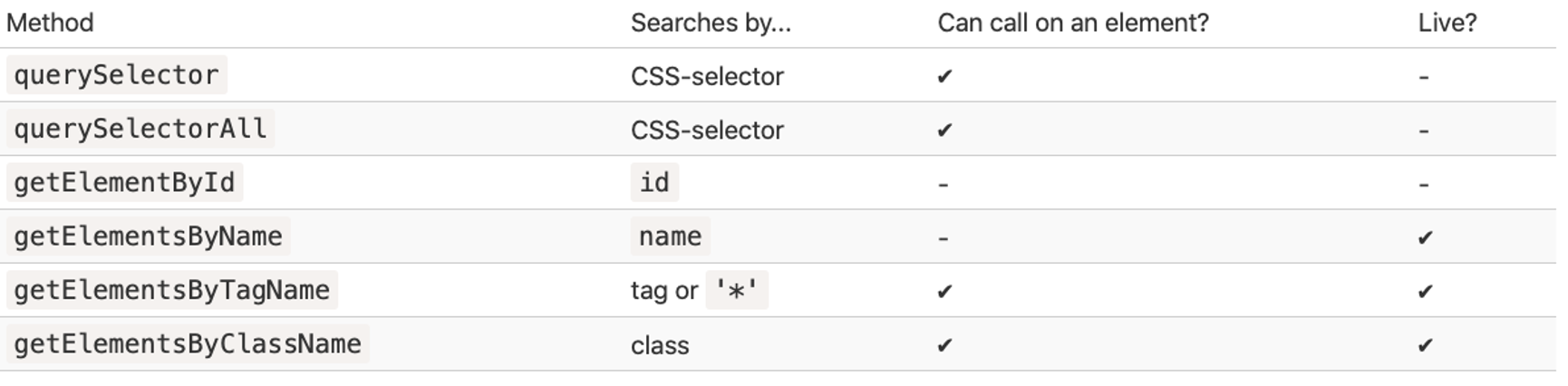 JS Finding DOM elements