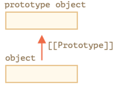 Prototypal inheritance