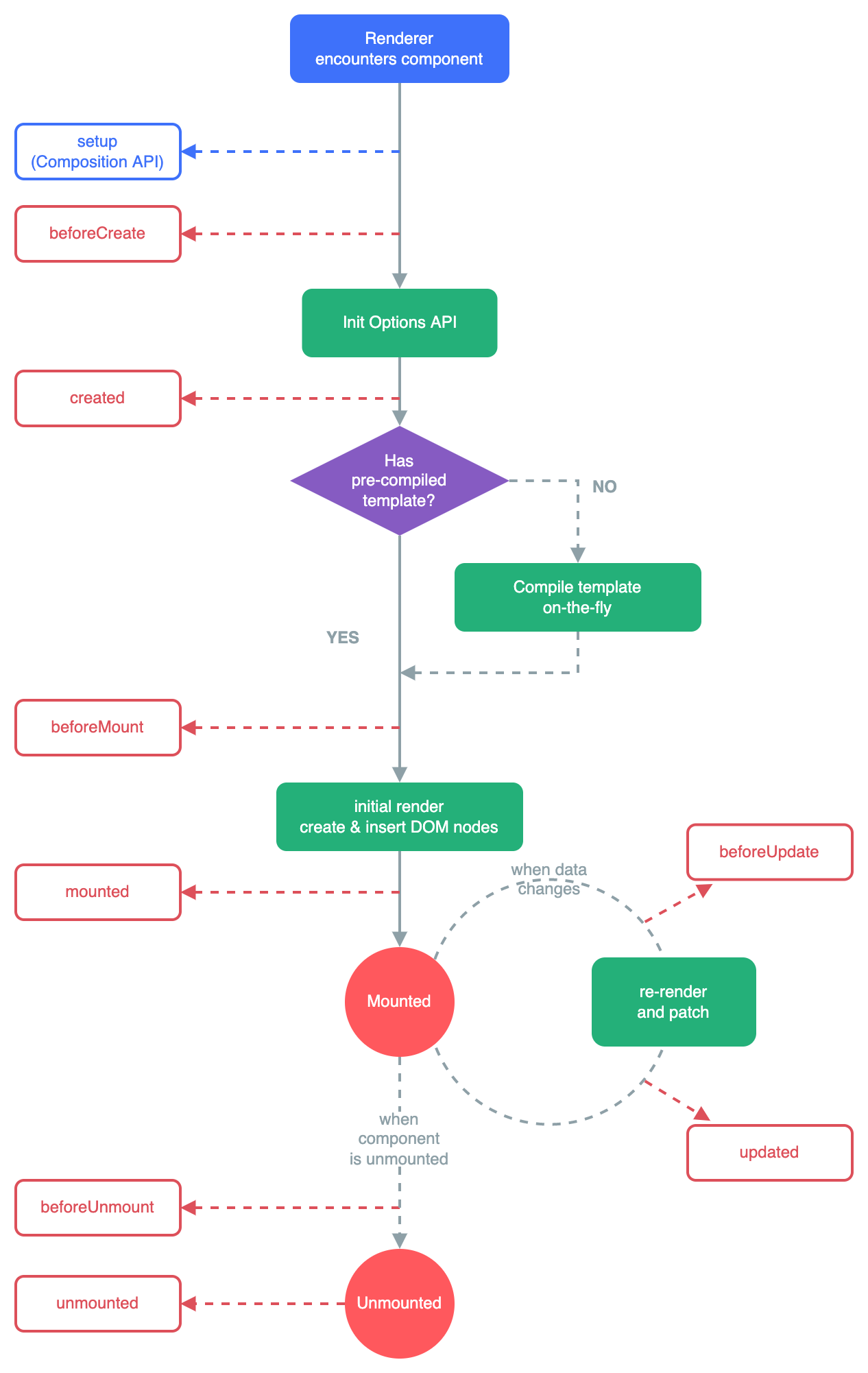 Vue lifecycle