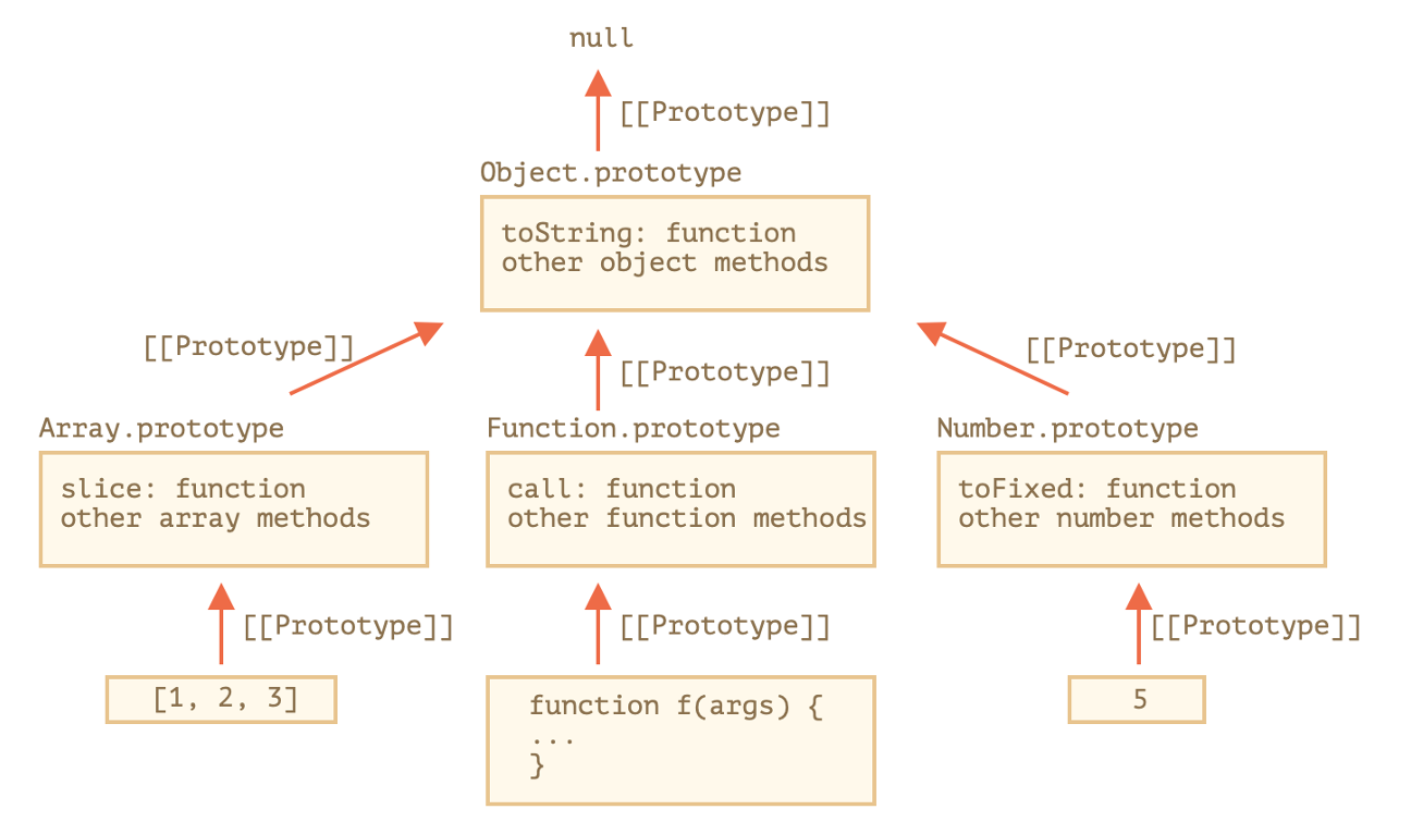 Prototype inheritance tree