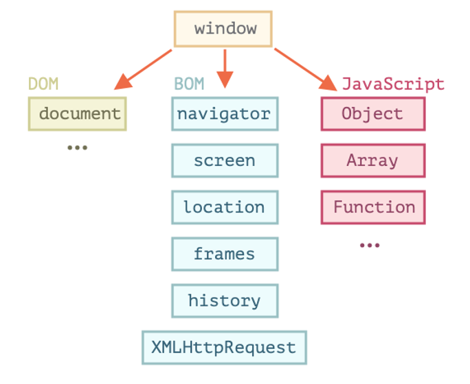 JS in the browser - window, DOM, BOM, JavaScript