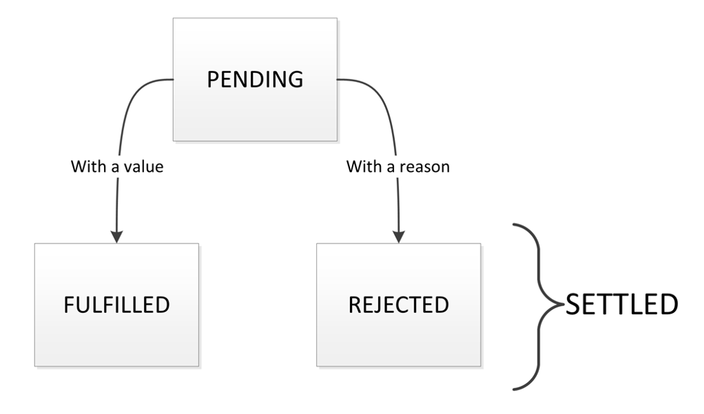 Promise lifecycle - pending, fulfille, rejected 