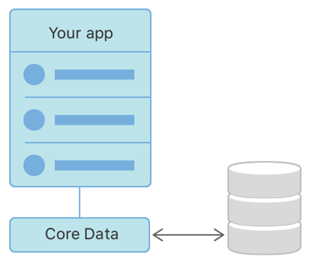 CoreData