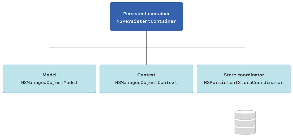 CoreData